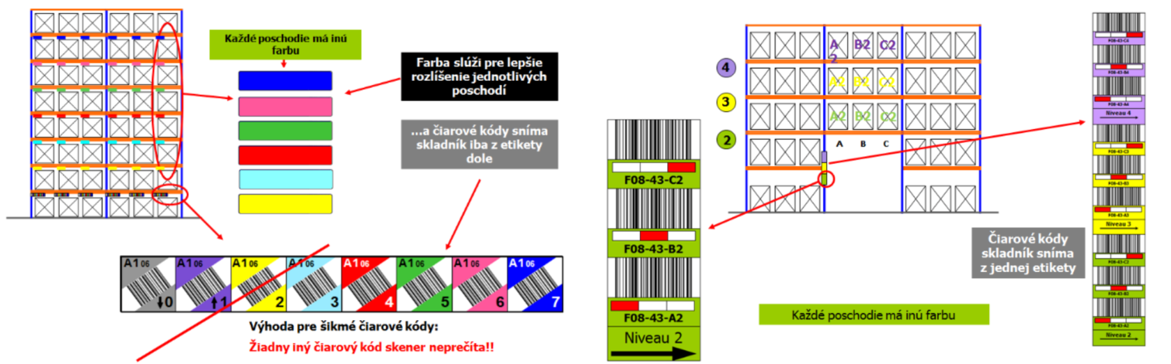 multilevel etikety